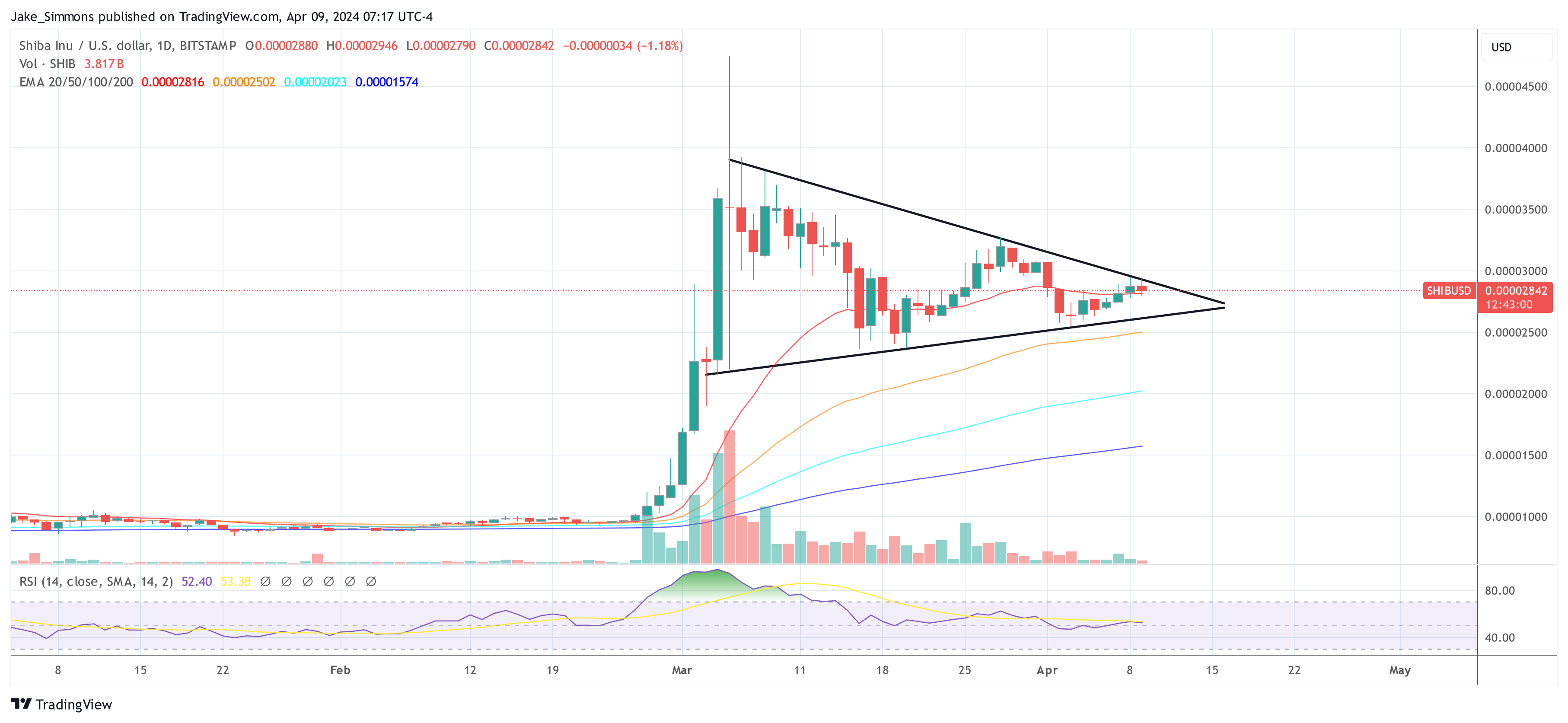 Shiba Inu (SHIB) Price On The Verge Of Major Breakout, Here’s Why