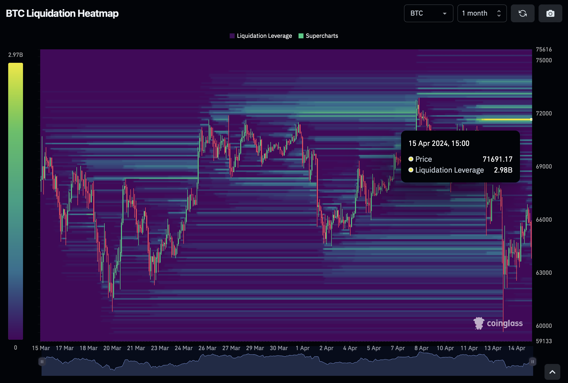 Bitcoin Bears Beware: $3 Billion Short Liquidation Looms At This Price Mark, Warns Analyst