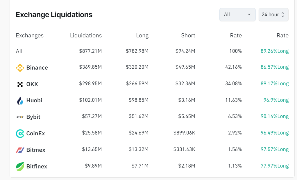 Bitcoin, Altcoins Price Decline As Crypto Liquidations Near $900 Million In The Past Day