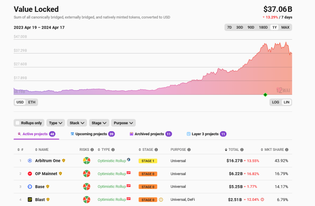 Arbitrum Launches Fraud Proofs In Testnet: Why Is ARB Down?