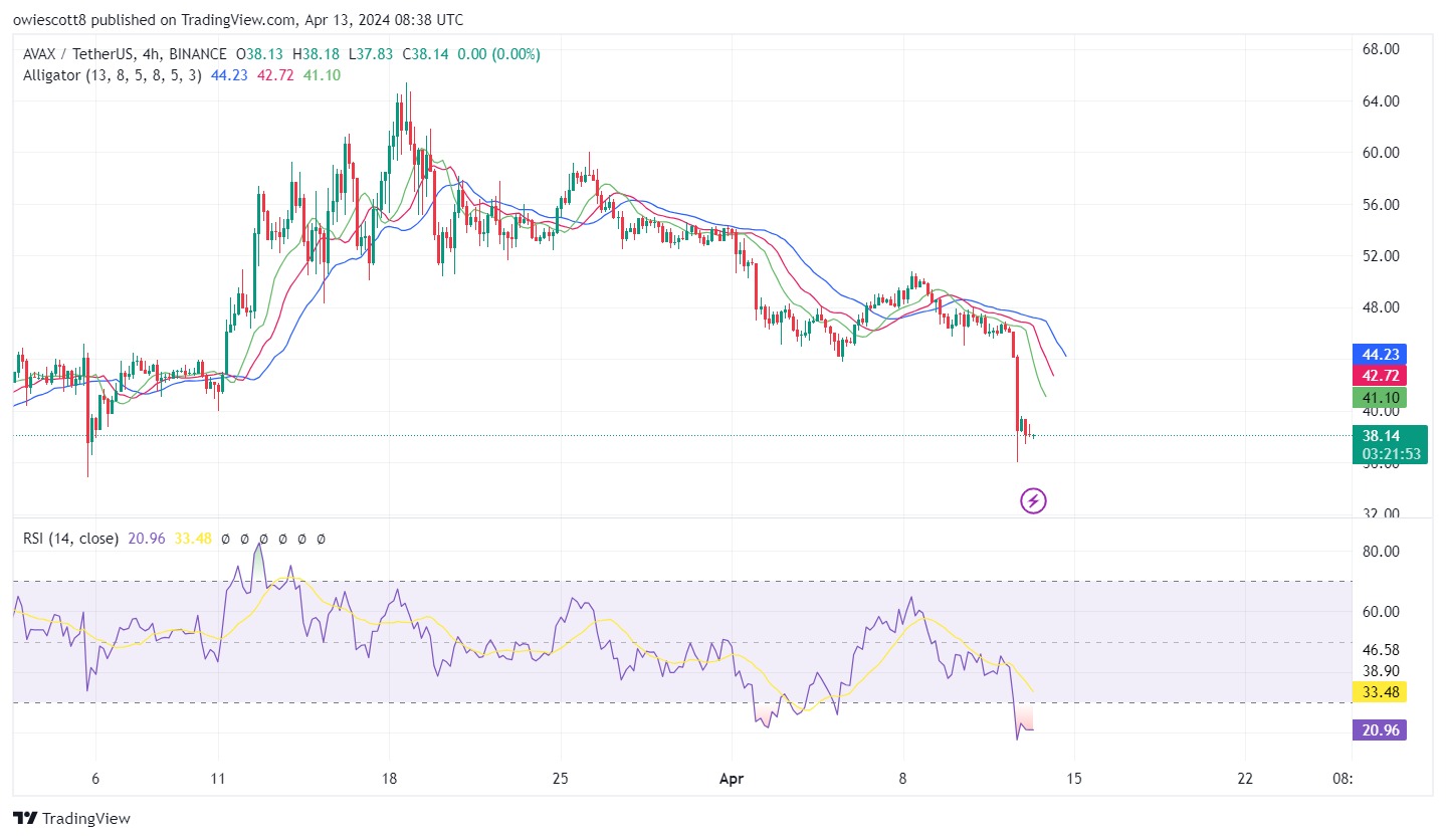 Avalanche (AVAX) Downtrend Persists Amid Market Uncertainty