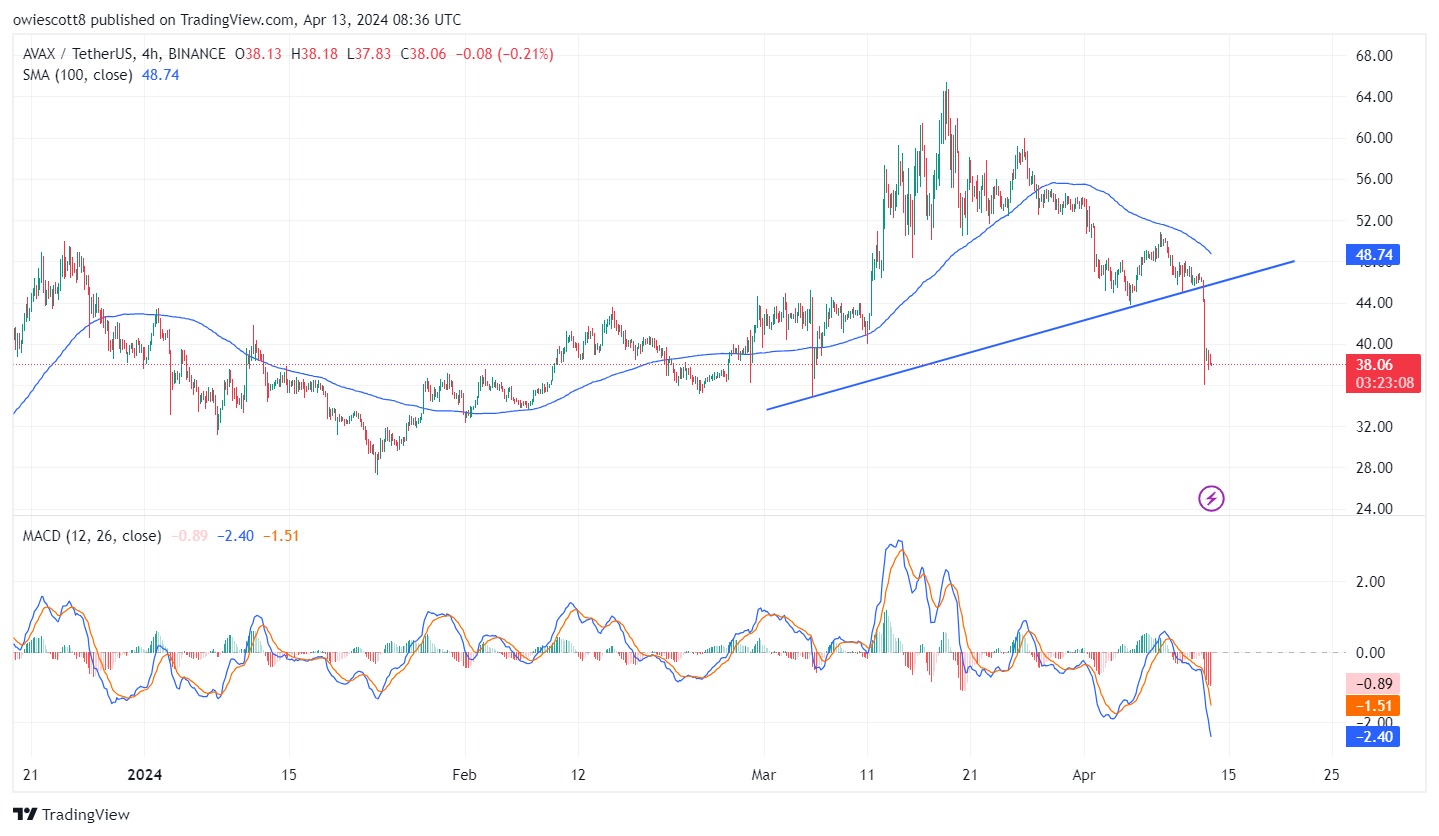 Avalanche (AVAX) Downtrend Persists Amid Market Uncertainty