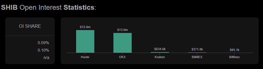 Shiba Inu Open Interest Explodes On Top Exchanges – Is This The Comeback?