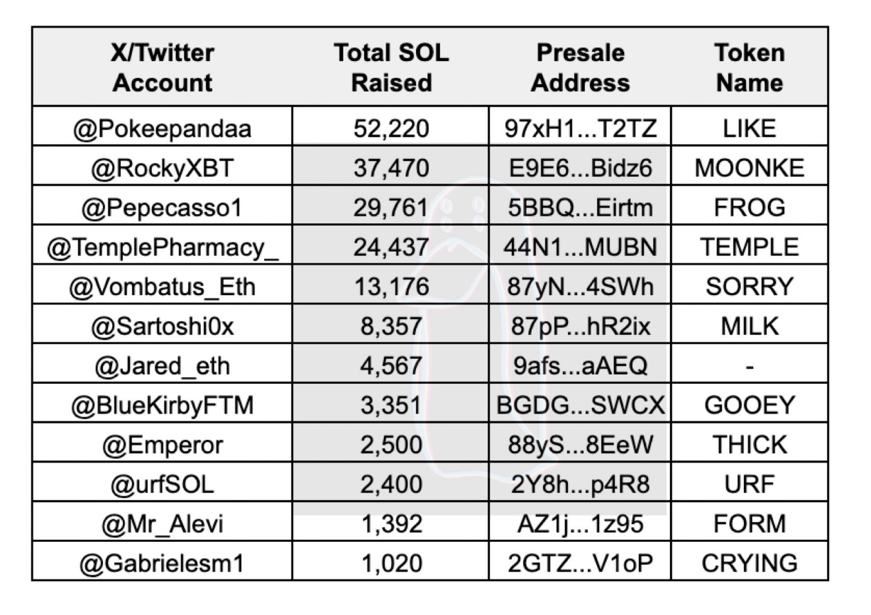 Solana Meme Coin Massacre: 12 Projects Gone In 30 Days, $27 Million Vanished