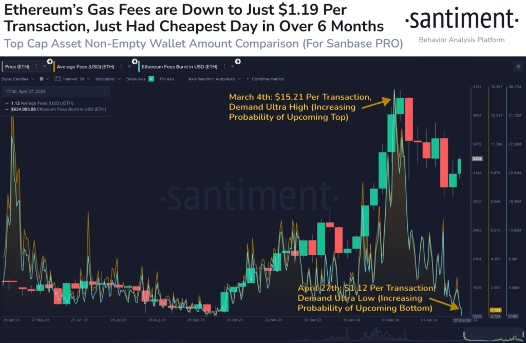 Ethereum Fees Dive: Will This Spark A Surge In Network Activity?