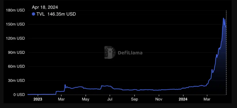 Toncoin Unleashes DeFi Monster Growth: TVL Soars 300% In A Month