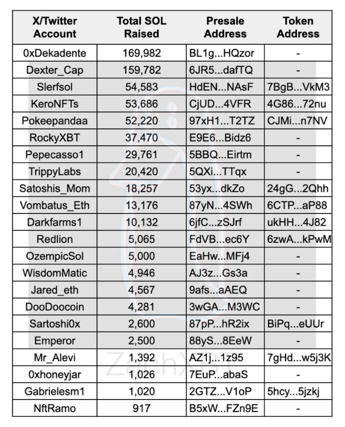 Резня мем-монет Соланы: 12 проектов исчезли за 30 дней, 27 миллионов долларов исчезли