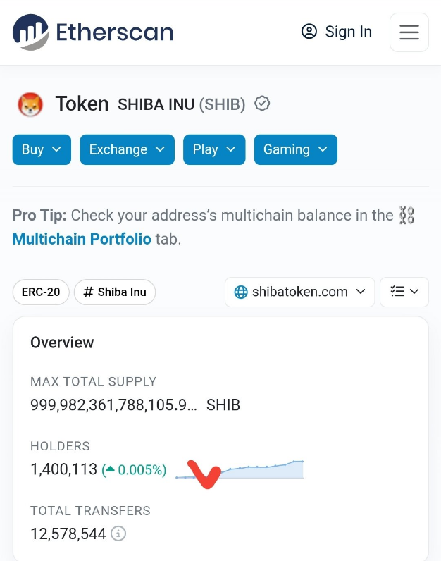 Цена на сиба-ину (SHIB) подскочила на фоне растущей поддержки со стороны 1,4 миллиона держателей