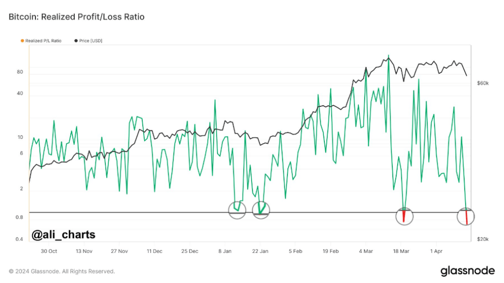 Bitcoin Investors In The Red: Losses Trump Profits As Ratio Dips Below 1