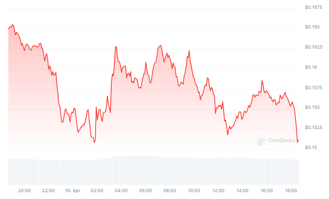 Elon Musk Latest Tweet: How Much Did Dogecoin Gain From It Today?