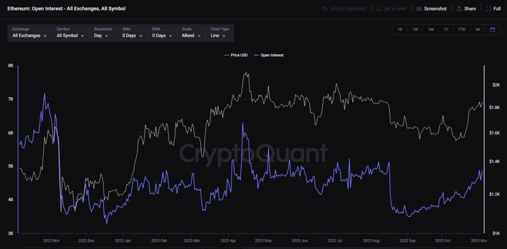 Здоровье цепочки Ethereum остается сильным на фоне падения открытого интереса – влияние на цену