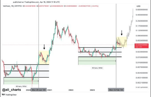 Historical Data Sparks Excitement: VeChain Price Poised For A Bullish Breakout?