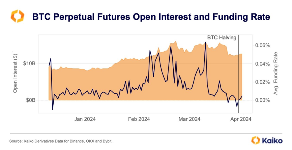 Negatives Nirvana? Entschlüsselung des ersten Rückgangs der Bitcoin-Finanzierungsrate im Jahr 2024
