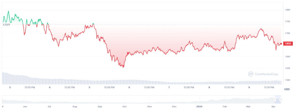 SUI Slips After Hitting All-Time High: TVL Tumbles 12% – Token Price In The Gutter?