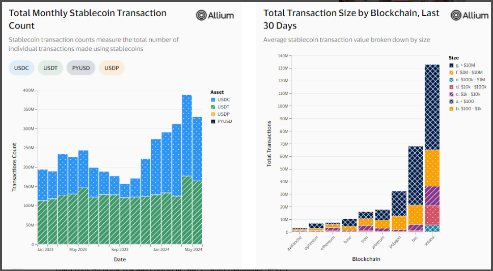 USDC が取引量で USDT を 400% 以上上回る - 詳細