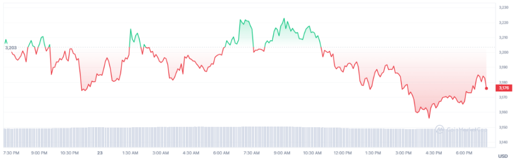 Ethereum On-Chain Health Holds Strong Amidst Open Interest Plunge – Impact On Price