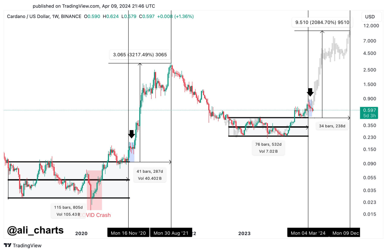 “Where It Should Be”: Crypto Analyst Remains Firm On $1.7 Prediction For Cardano (ADA)