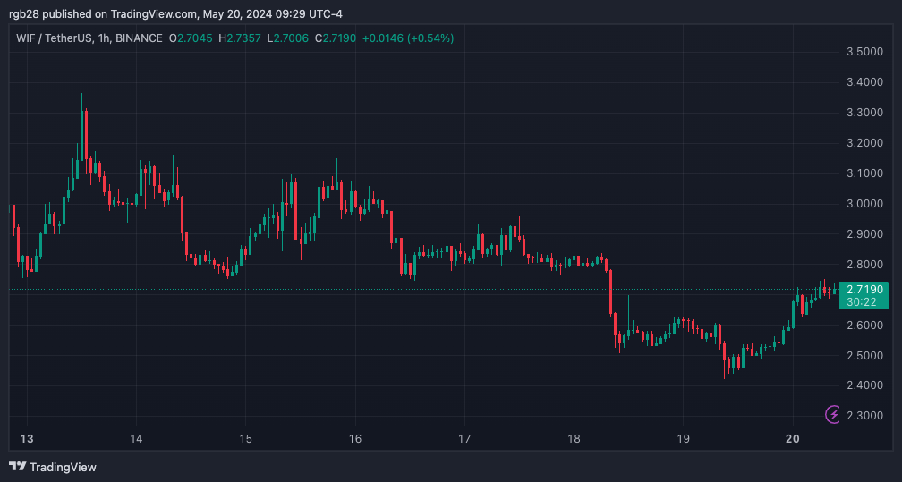 Dogwifhat (WIF) Surges 10.4% Amid Whale Frenzy, New ATH Coming Soon?