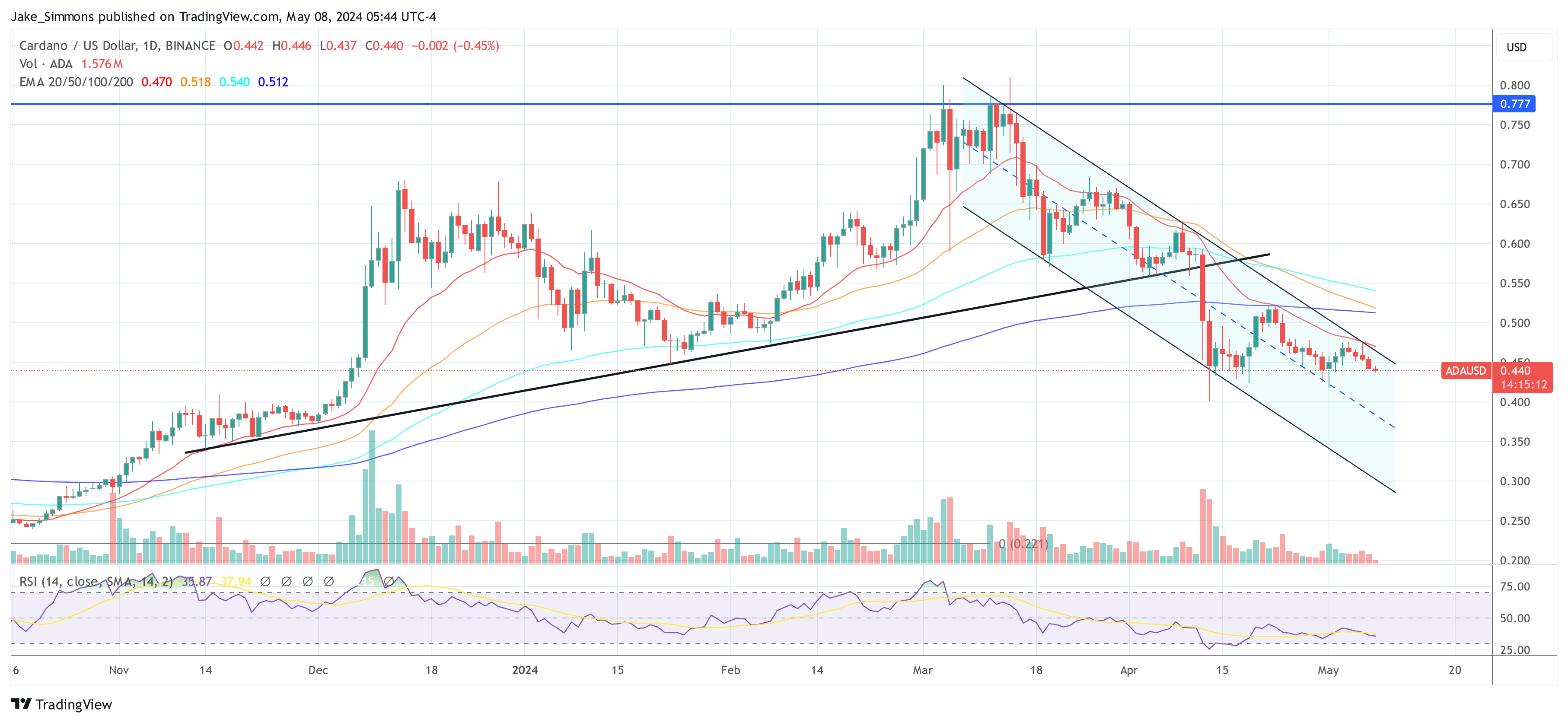 Cardano Update: ADA Faces Make-Or-Break Price Level For Bullish Revival ...