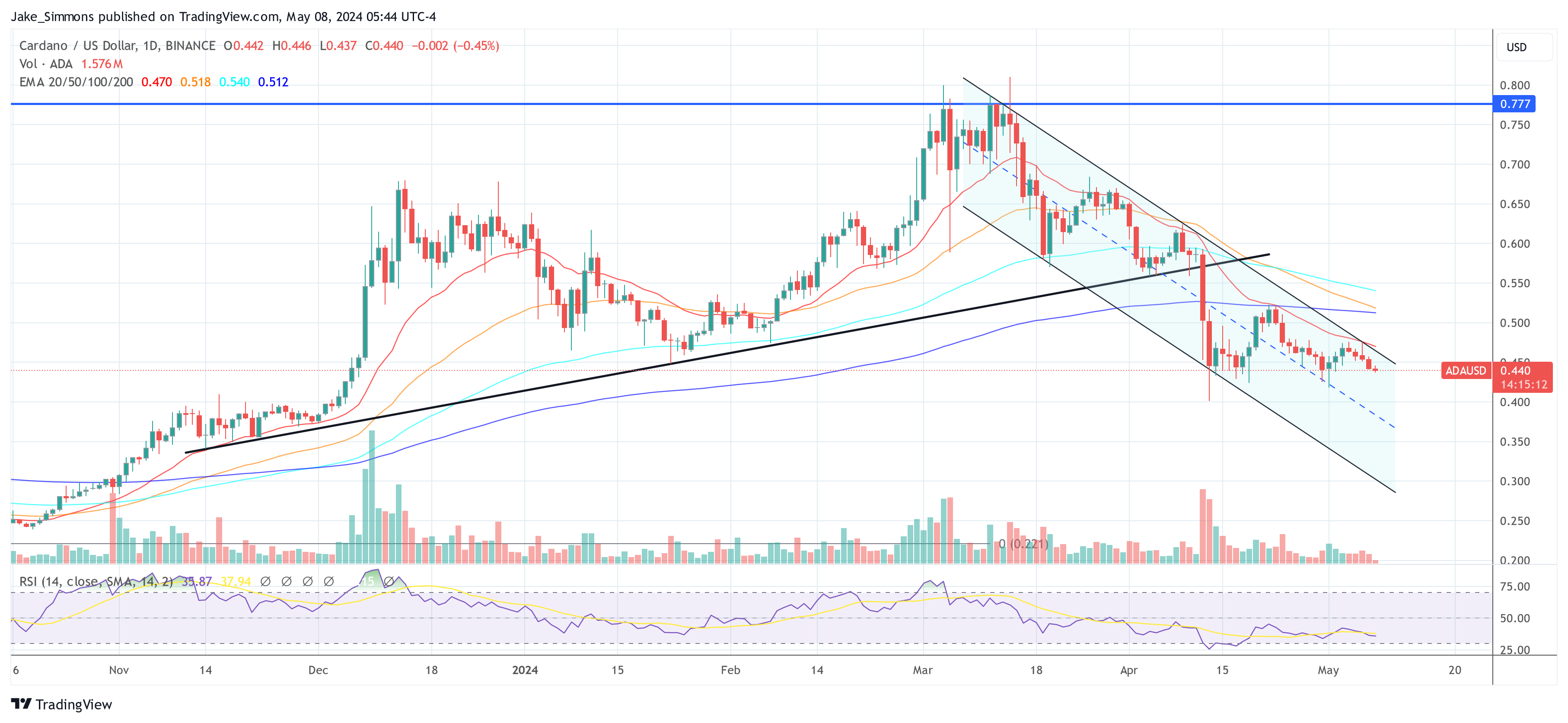 Cardano Update: ADA Faces Make-Or-Break Price Level For Bullish Revival