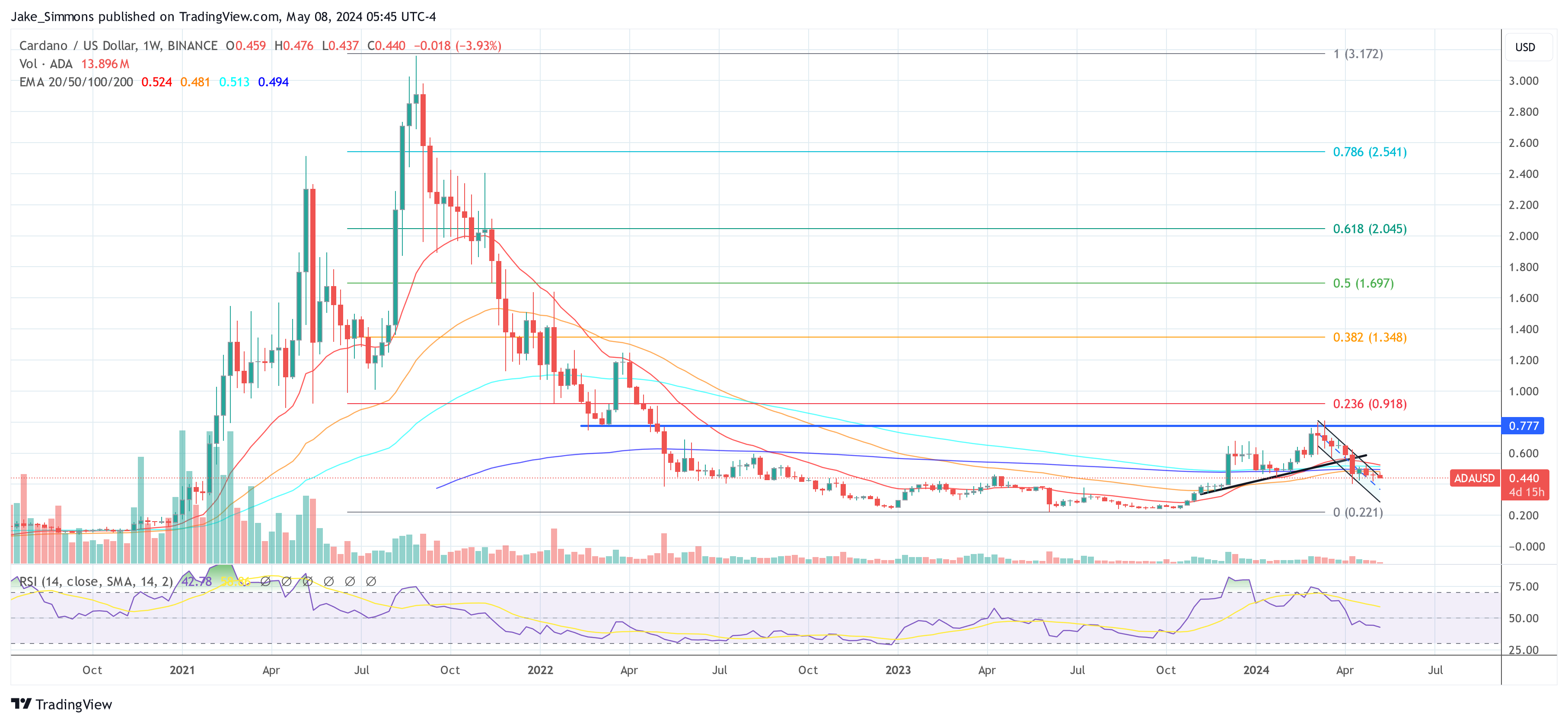 Cardano Update: ADA Faces Make-Or-Break Price Level For Bullish Revival