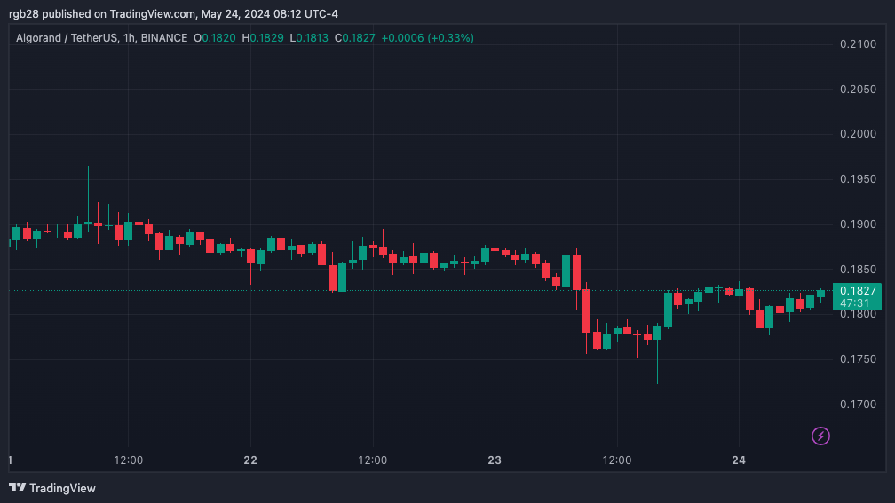 ネットワークの戦い?アルゴランド、新しい広告でビットコイン、イーサリアム、ソラナをからかう