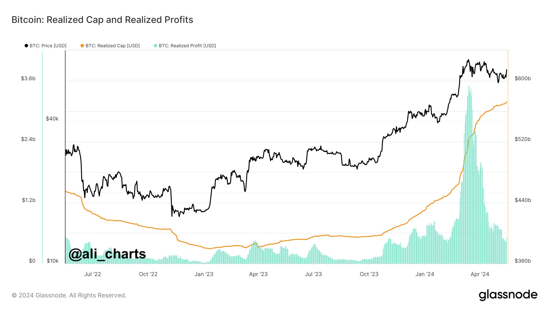 アナリストは需要と供給の原則を利用してビットコインの価格を決定