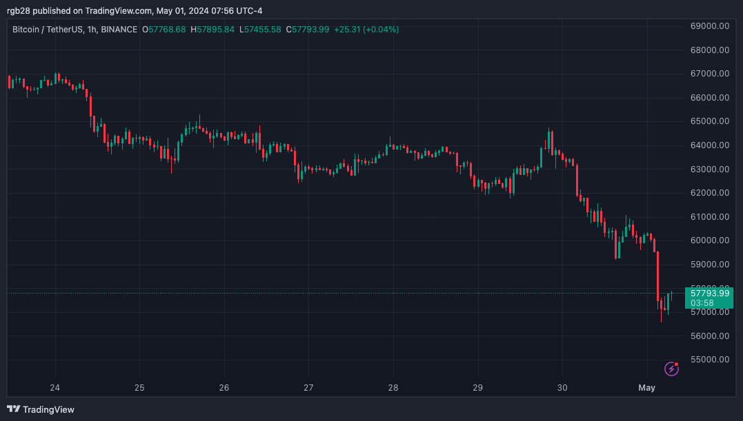 Is This Cycle’s Bitcoin Bottom In? Analysts Forecast BTC Bounce Back