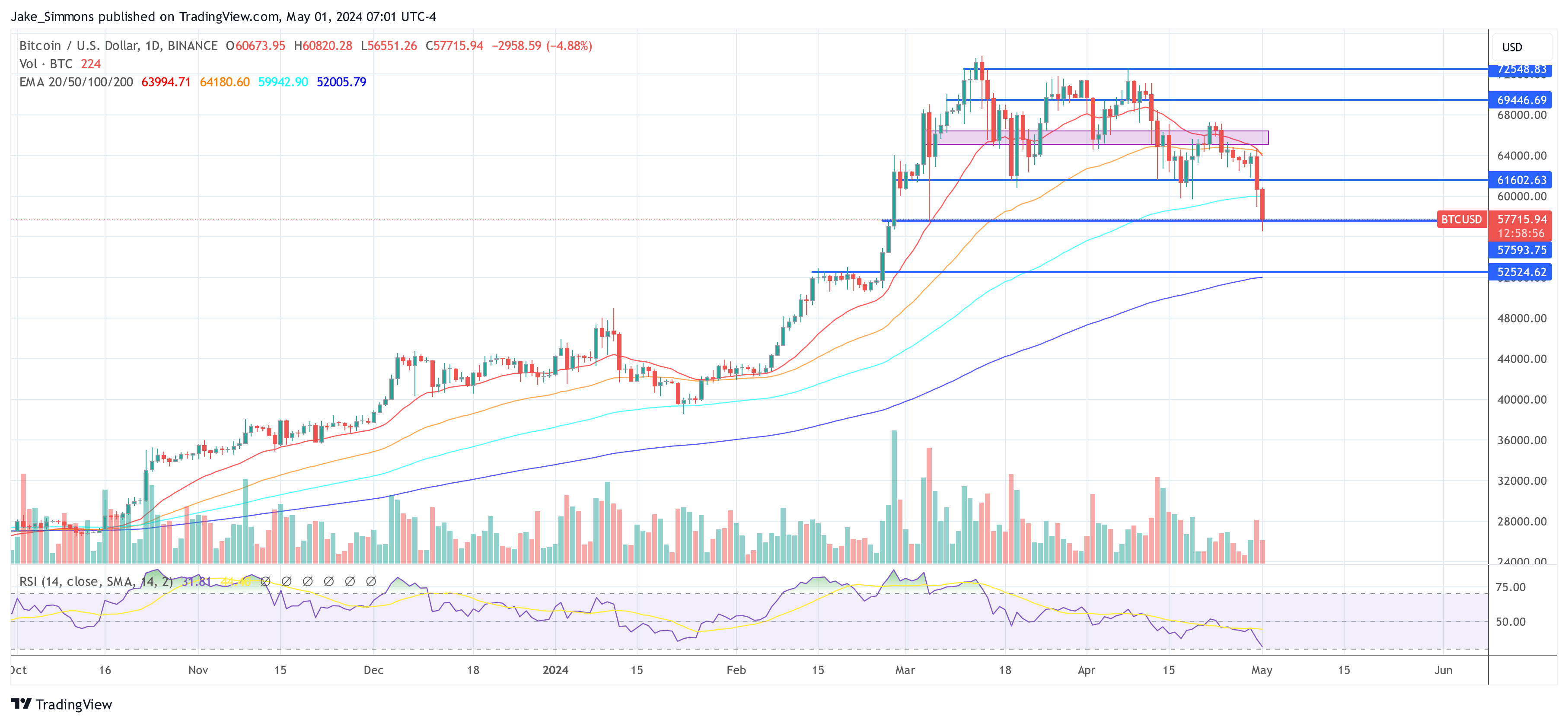 Bitcoin Price Dips Below $57,000: 4 Key Reasons