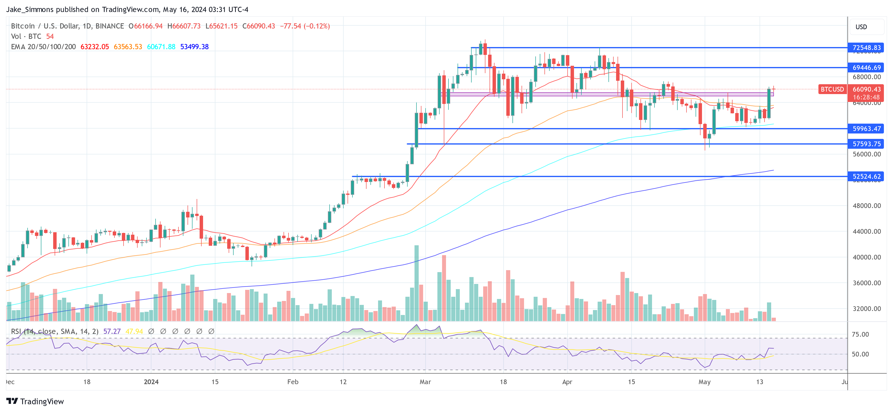 O indicador mais importante do Bitcoin se aproxima da virada de alta: US$ 150.000 em breve?