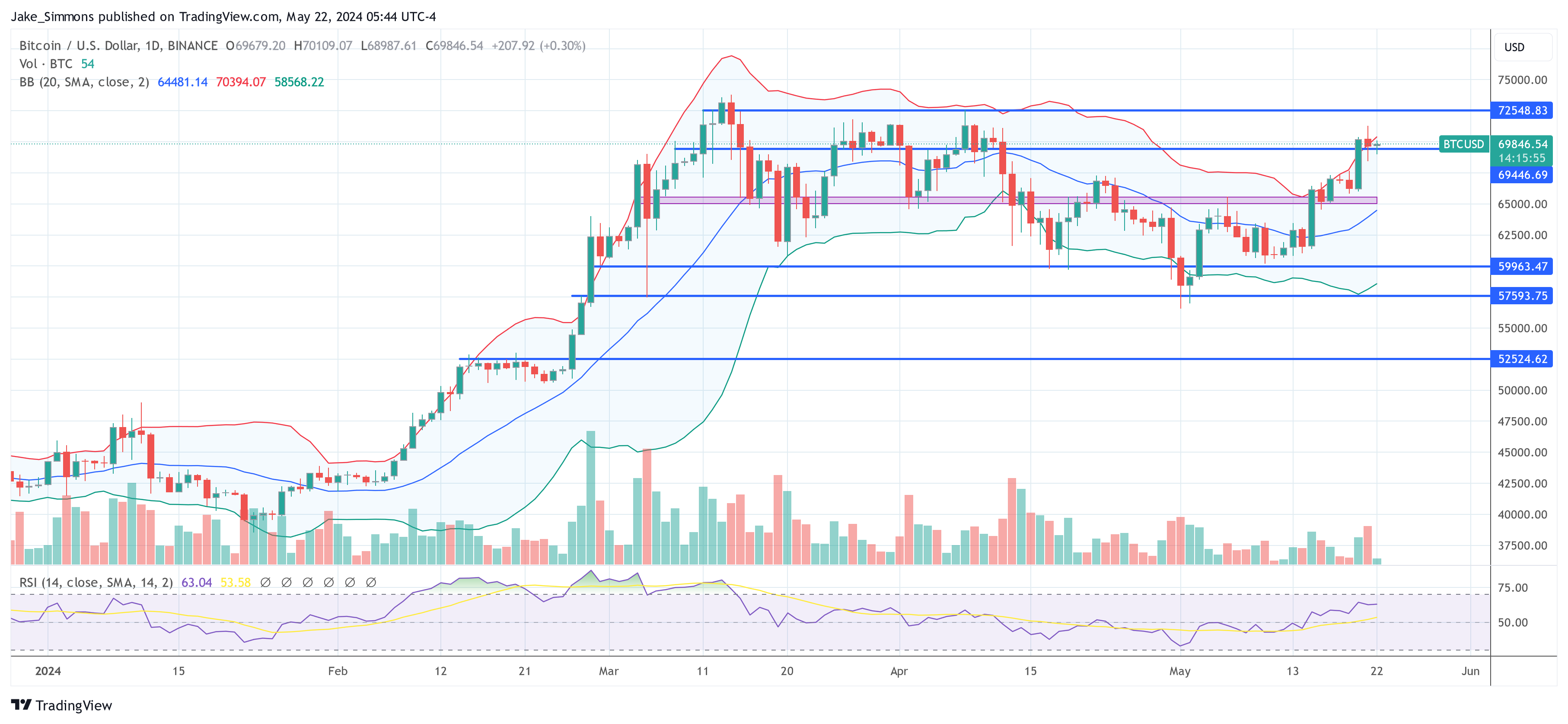 Bollinger Bands Inventor Foresees Bitcoin Pullback: Key Levels To Watch