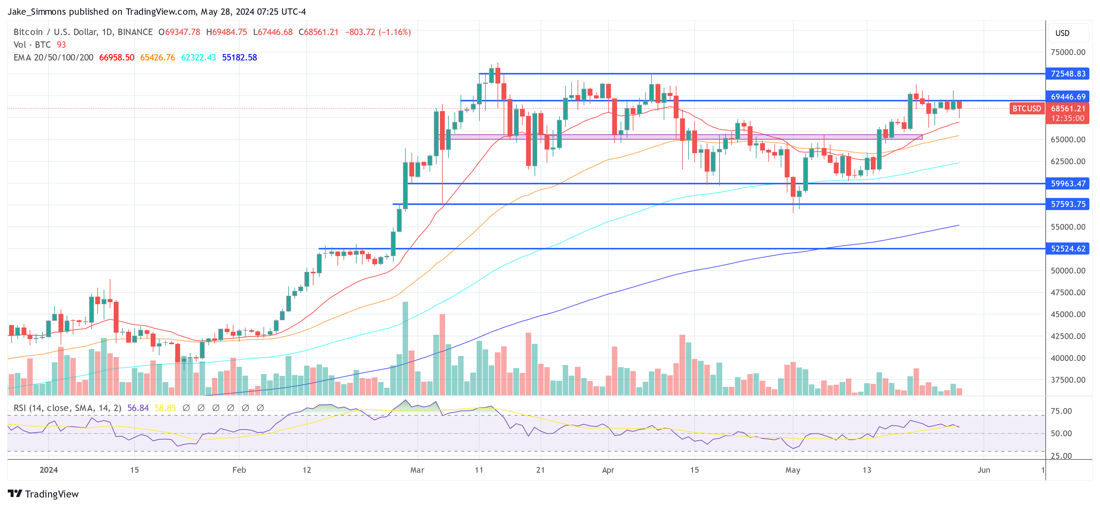 Why The Bitcoin Halving Is Not Priced In And What’s Next: Expert