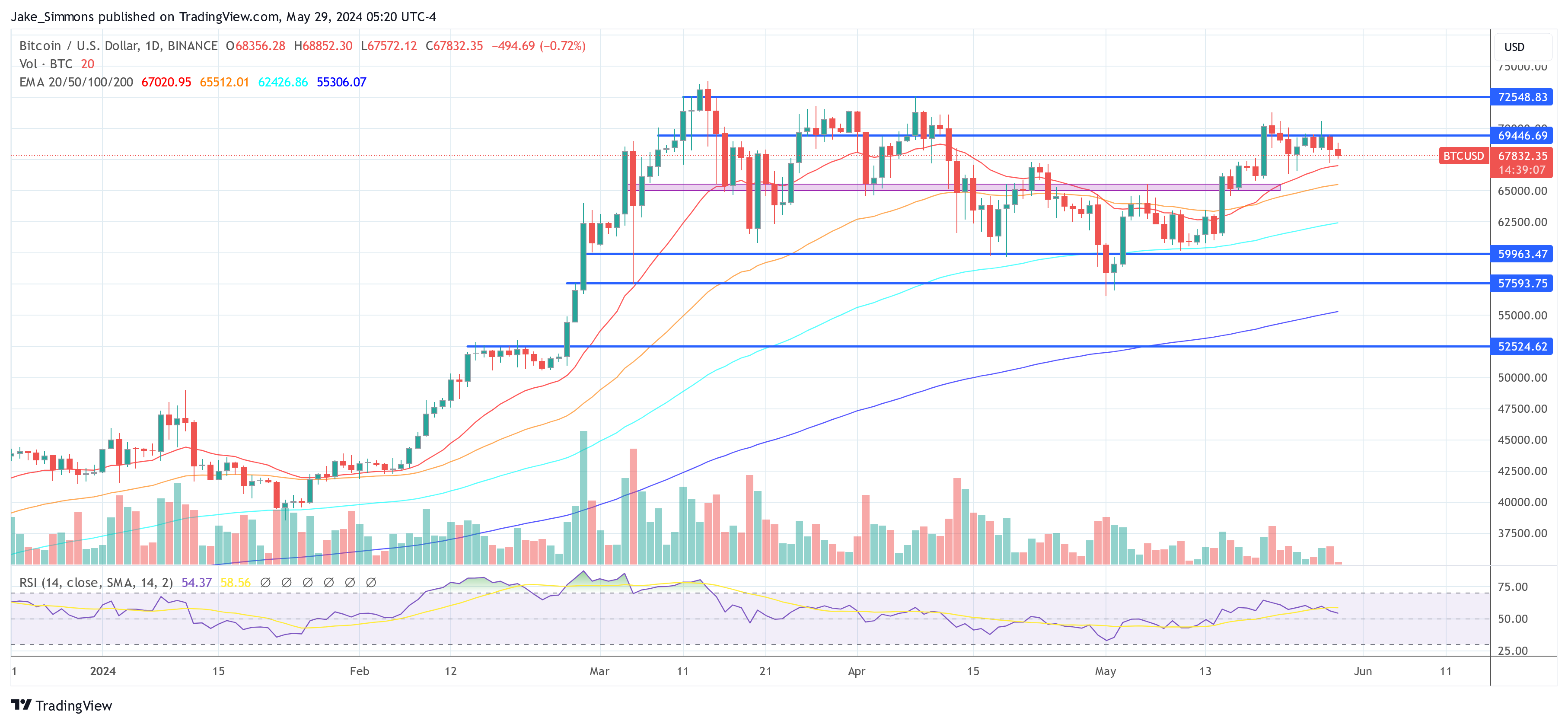 Las ballenas empujan a Bitcoin a un rango de consolidación estrecho: qué esperar a continuación