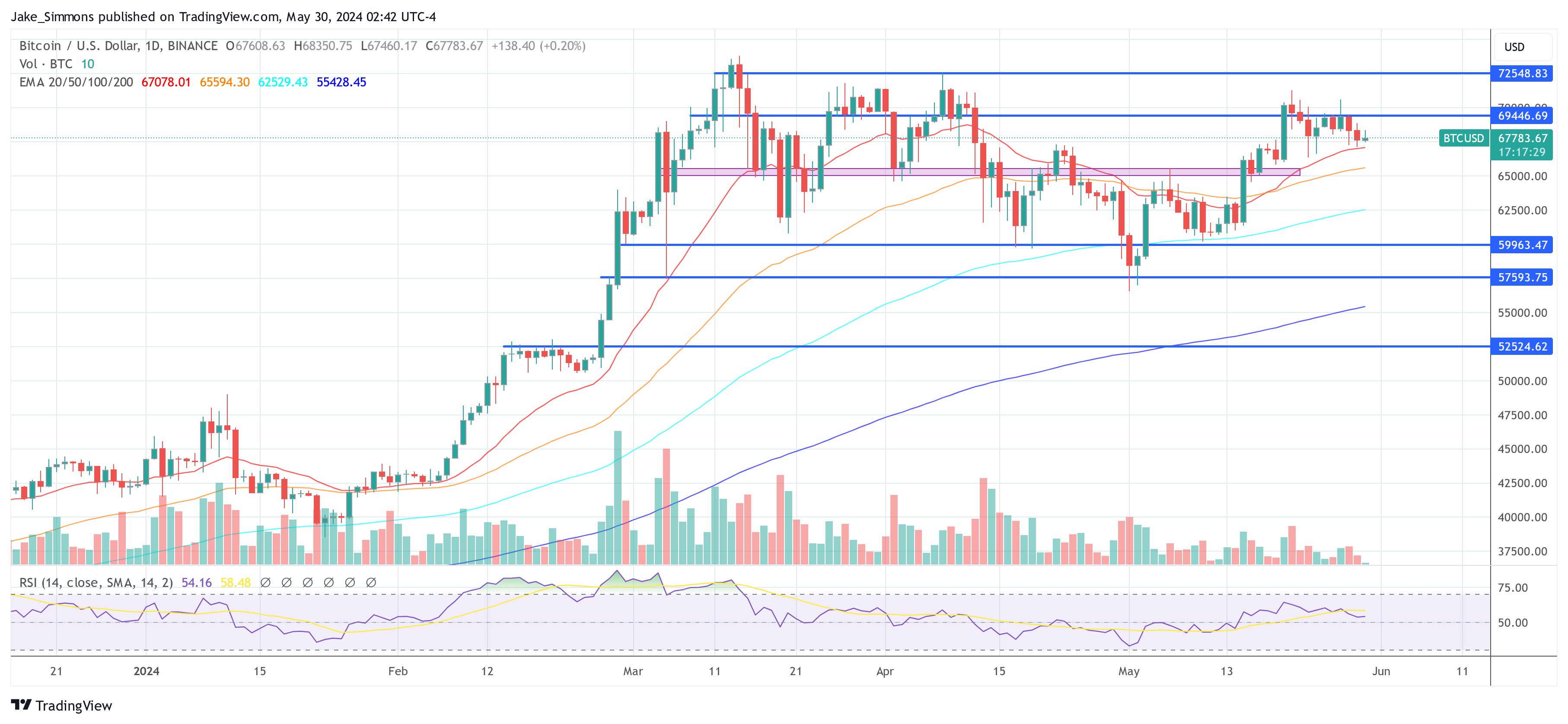 Eye On $91,500: Key Bitcoin Level Could Trigger Massive Surge, Analyst Warns