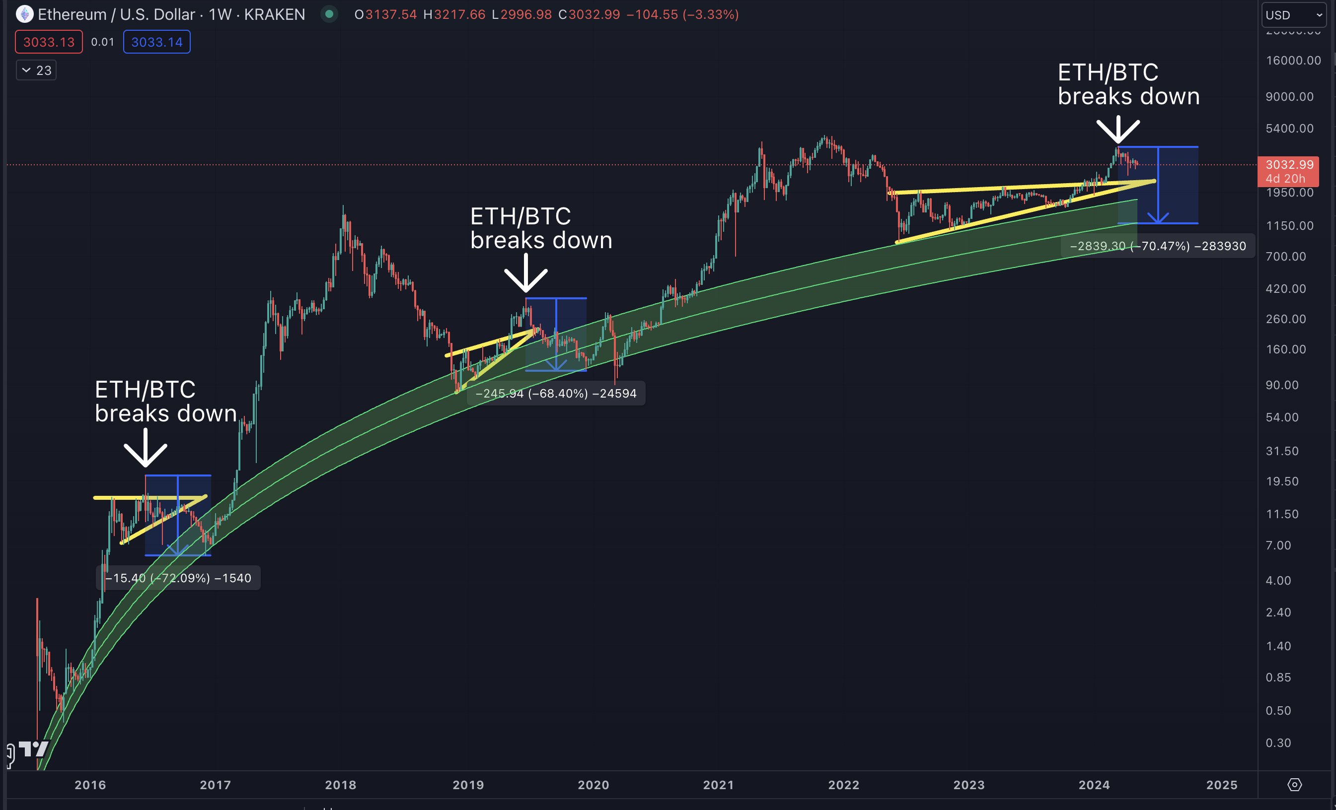 暗号通貨の専門家がETH/BTCペアの最近の下落について意見を述べる