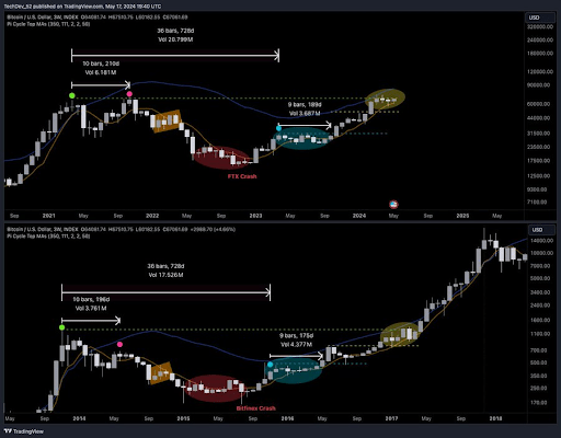 O preço do Bitcoin reflete o padrão histórico que levou ao aumento de US$ 1.200. A história se repetirá?