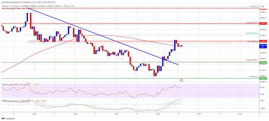 ビットコイン価格は回復の初期の兆候を示しているが、100 SMA が鍵となる