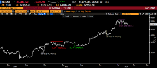 Bitcoin Investors Remain Unmoved Despite BTC Drop Below $60,000, The Worst Is Almost Over