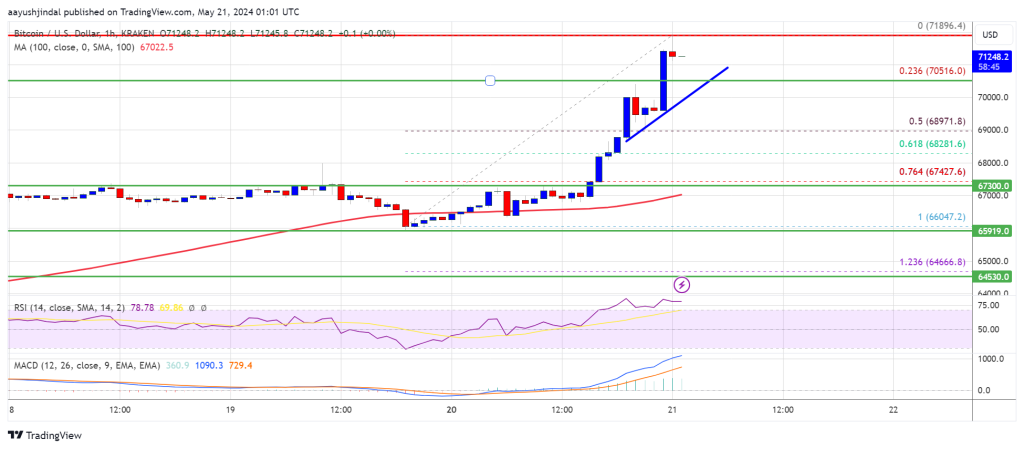 ビットコイン価格が急騰：切望された7万ドルのマイルストーンを取り戻す