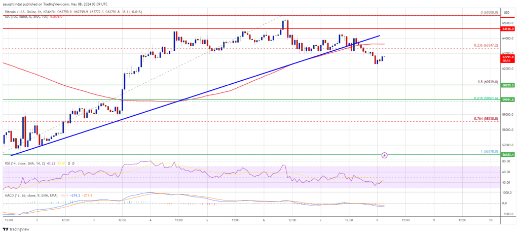 ビットコイン価格が再び下落、これは新たな弱気のシグナルか?