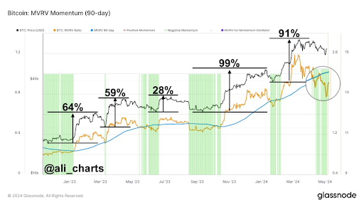 この暗号アナリストがビットコインが「プライムバイゾーン」にあると信じる理由は次のとおりです