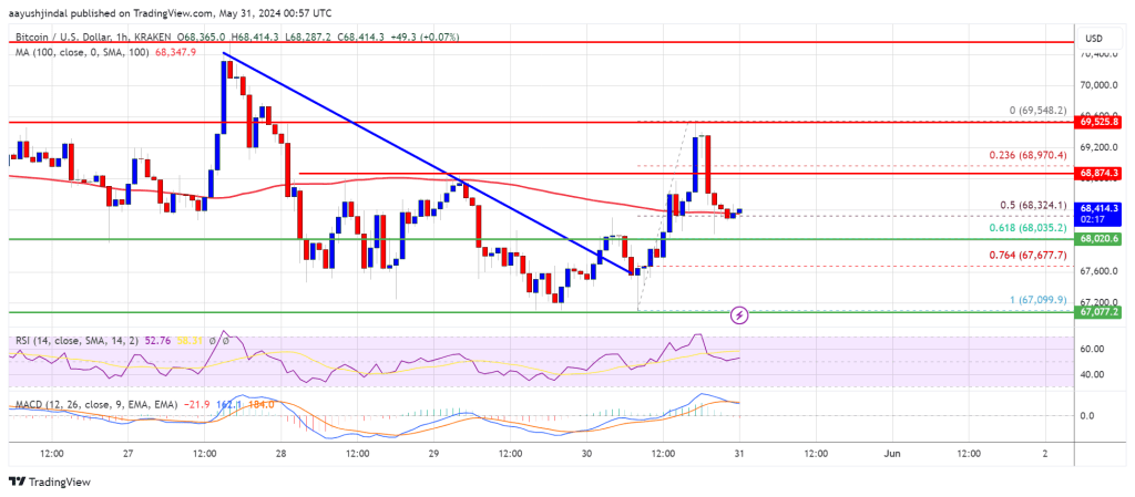 El impulso alcista de Bitcoin se desvanece: ¿Qué sigue para BTC?