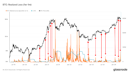 Эйфория биткойнов остывает, поскольку распределение BTC входит в зону страха