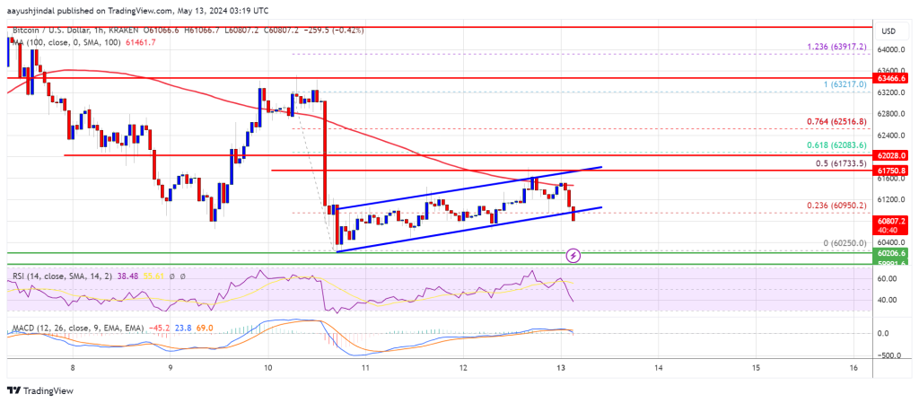 Preço do Bitcoin sinaliza continuação de baixa, por que o BTC pode cair abaixo de US$ 60 mil