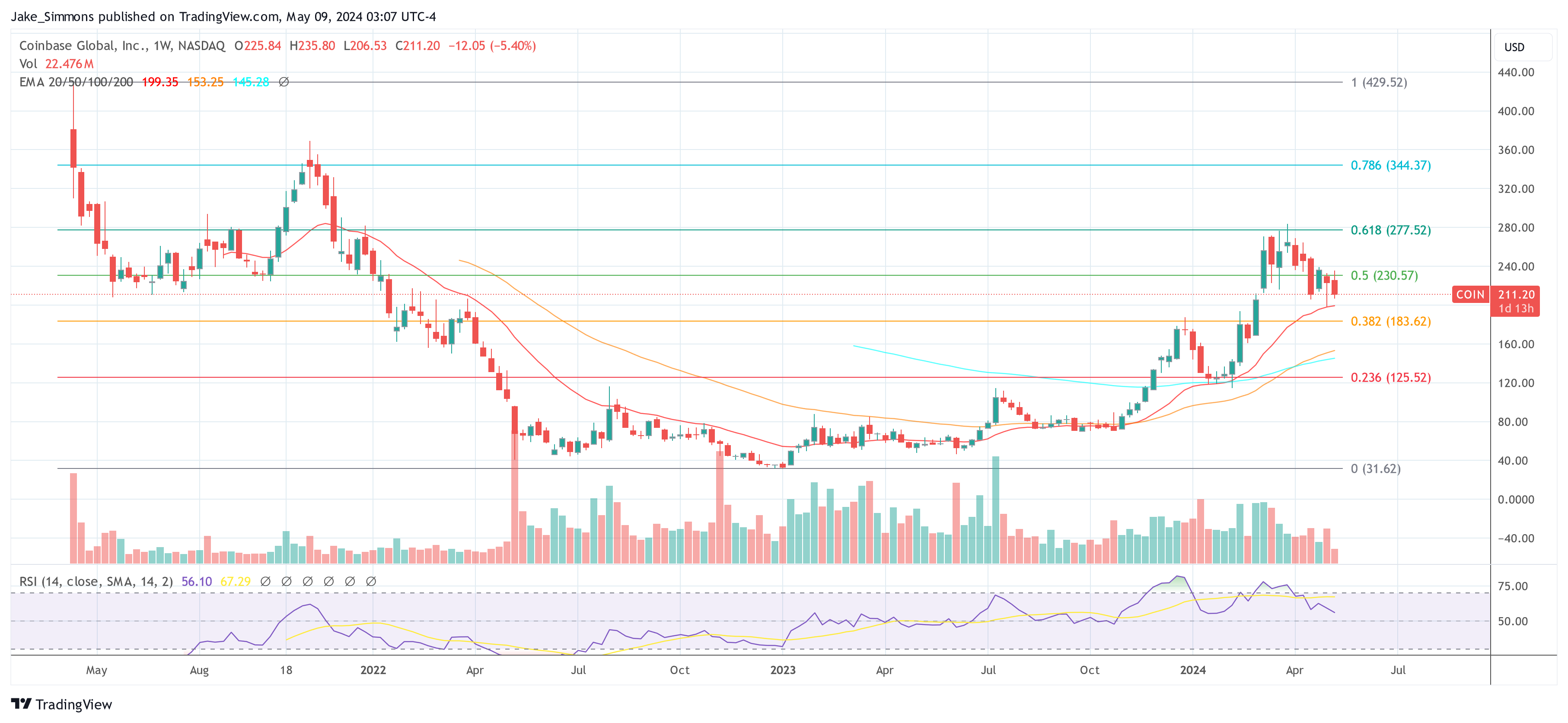 Bitwise объявляет Coinbase (COIN) «следующим Amazon»: целевые цены