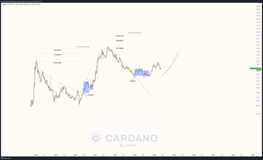 Cardano готов к 15-кратному переезду, криптоаналитик раскрывает основные движущие силы