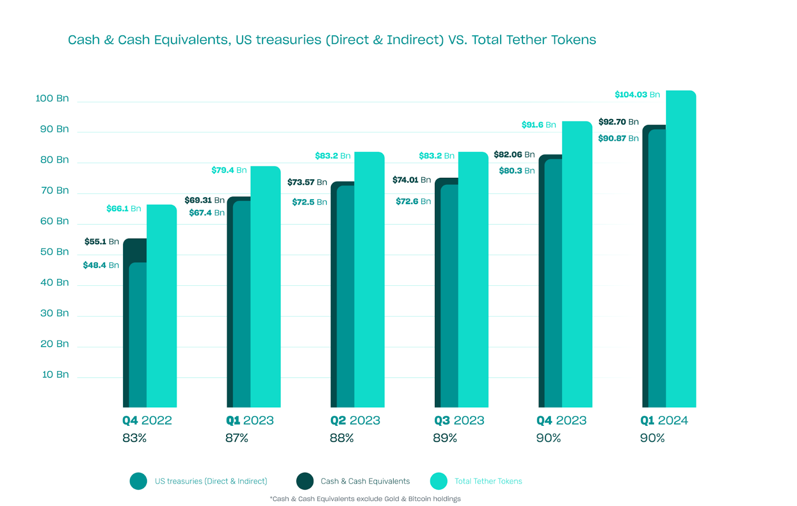 Stablecoin Giant Tether Strikes Gold: Achieves Record Net Profit Of $4.5 Billion In Q1