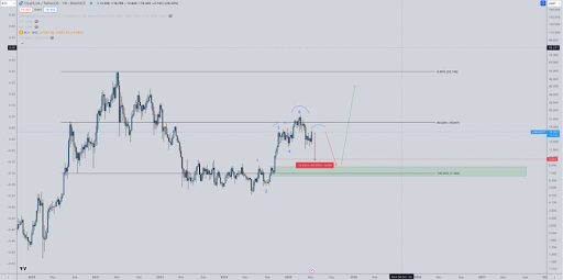 仮想通貨アナリストがチェーンリンク価格の50～60％暴落の可能性について警鐘を鳴らす、その理由はここにある