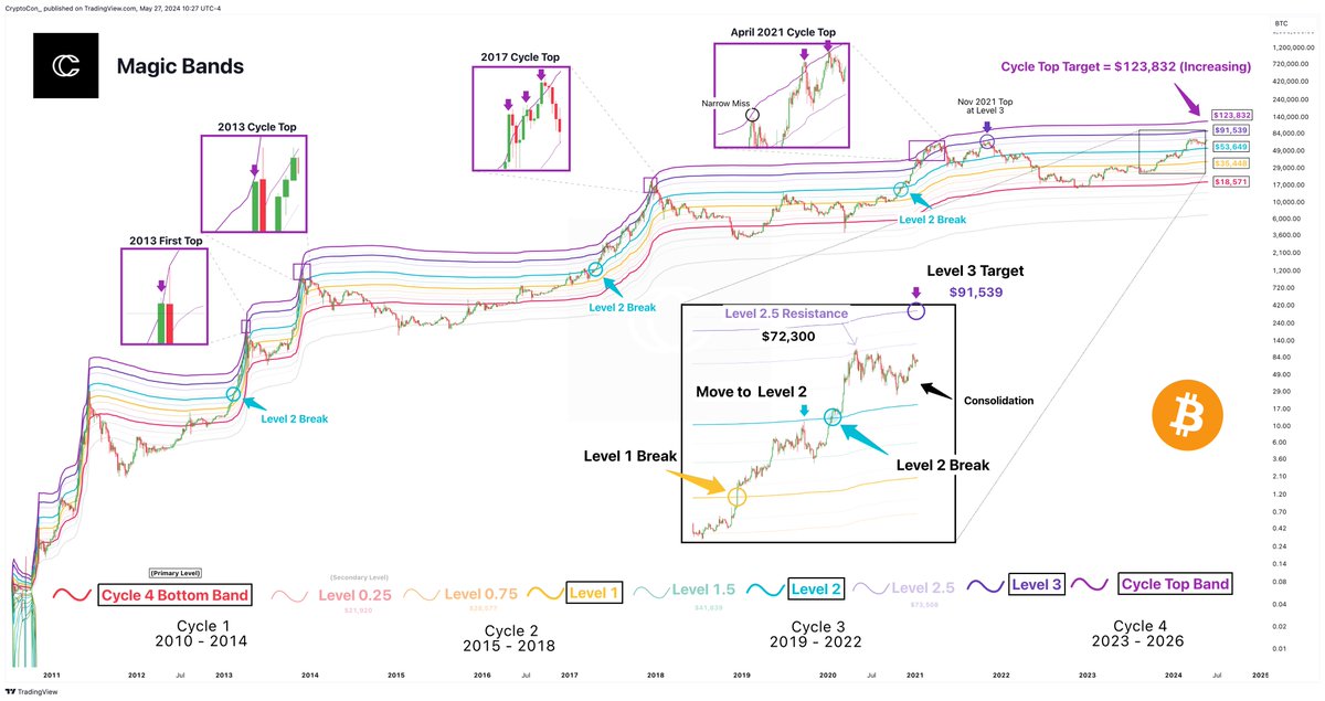 Bitcoin alcista: experto cita un objetivo de $123,832 basado en tendencias pasadas