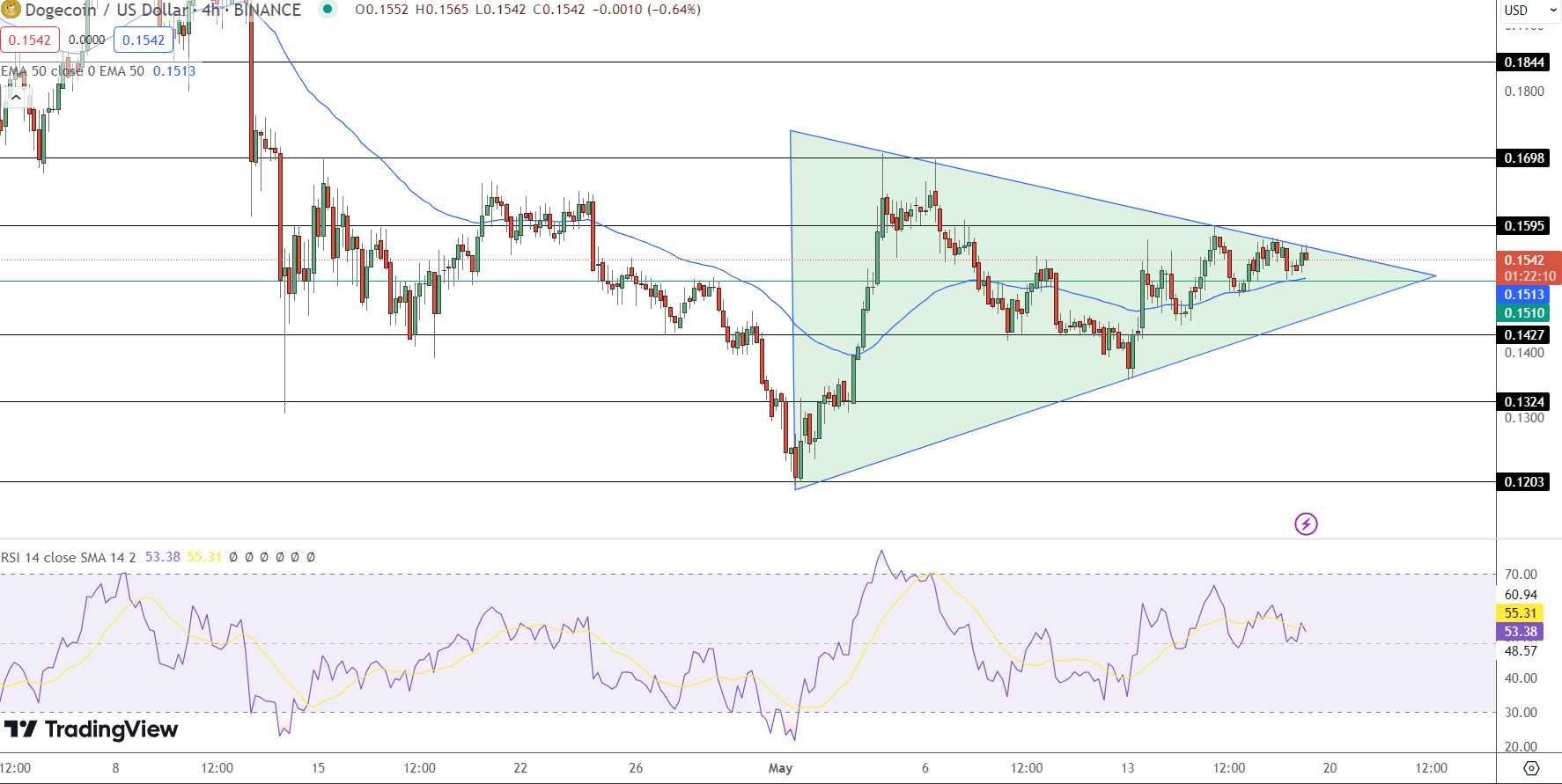 Dogecoin Forms Symmetrical Triangle, Rally On The Horizon?